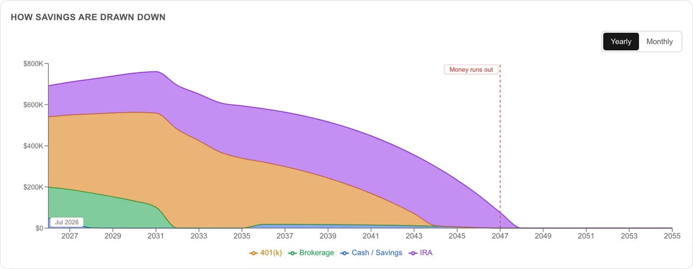 A stacked chart of each account draining over time — cash and brokerage first, then 401(k), then IRA.