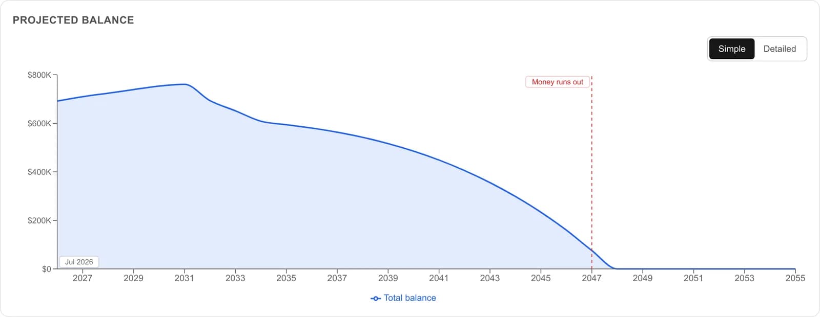A retirement balance projection rising then declining to zero, with a red ‘Money runs out’ marker in 2047.