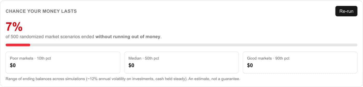 A Monte Carlo result: 7% of 500 randomized market scenarios ended without running out of money.